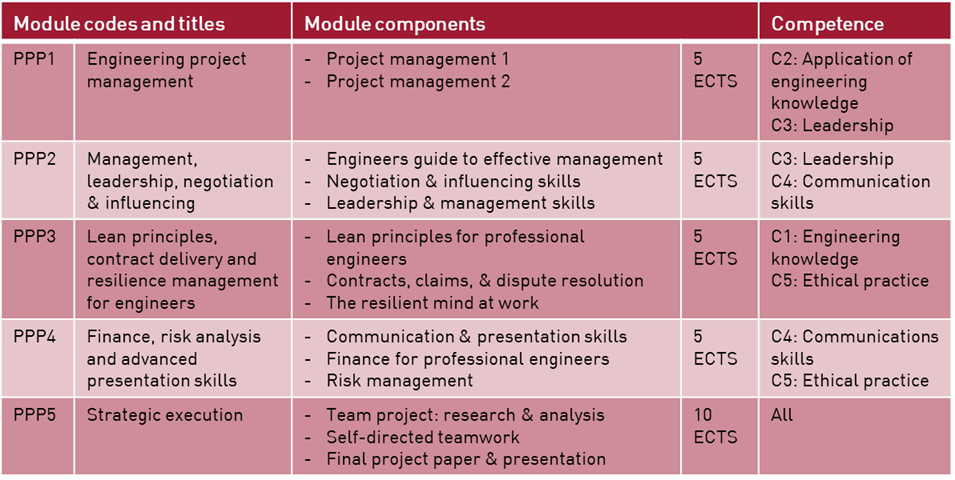 Diploma in Engineering Leadership and Management (NFQ Level 9 Programme ...